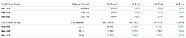 The Consensus Forward Estimates