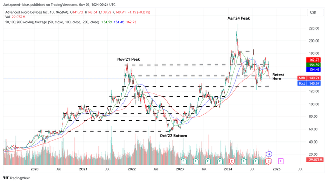 AMD 5Y Stock Price