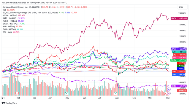 AMD YTD Stock Price