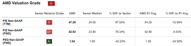 AMD Valuations