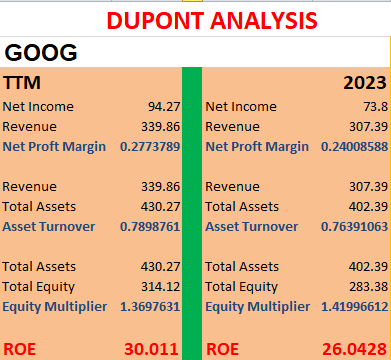 Dupont Analysis