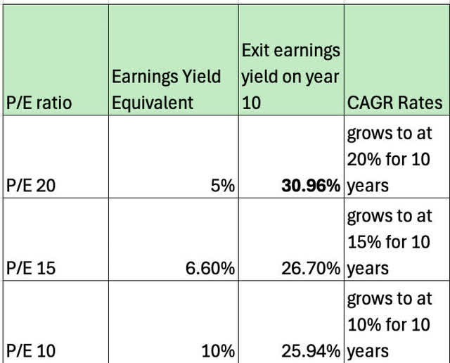 My own excel sheet demonstrating PEG ratios