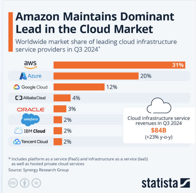 Staista cloud numbers