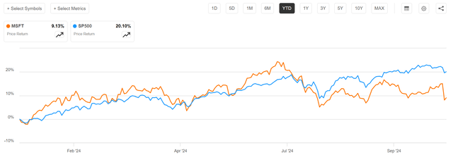 Microsoft vs SP500 YTD performance