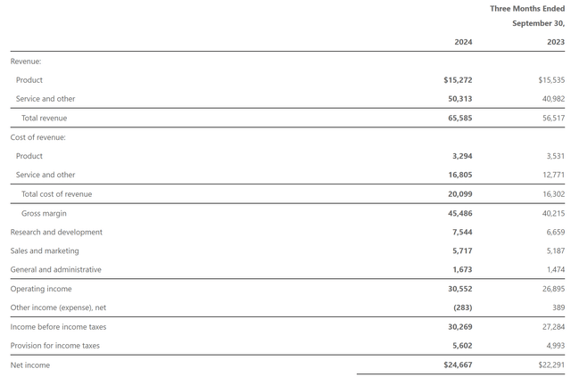 Microsoft Q1 FY2025