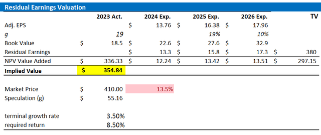 MSFT valuation