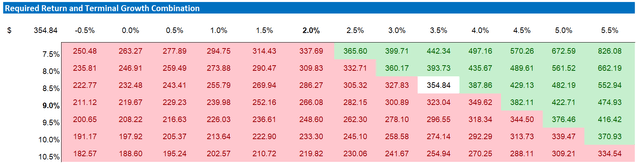 MSFT valuation - sensitivity table