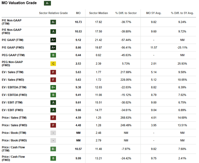 MO valuation ratios