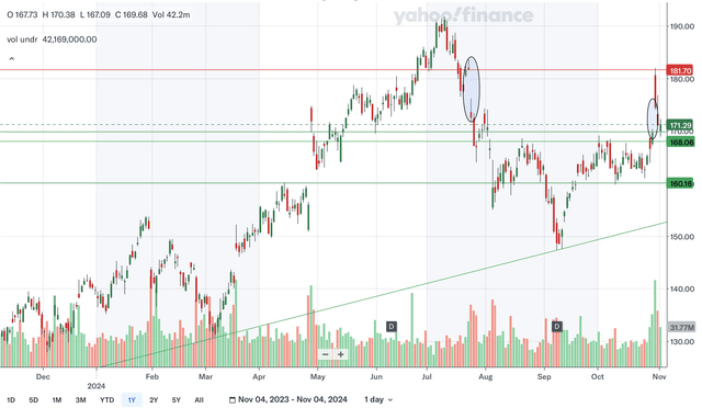 Daily Charting