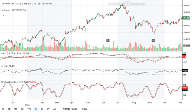 Daily Indicators