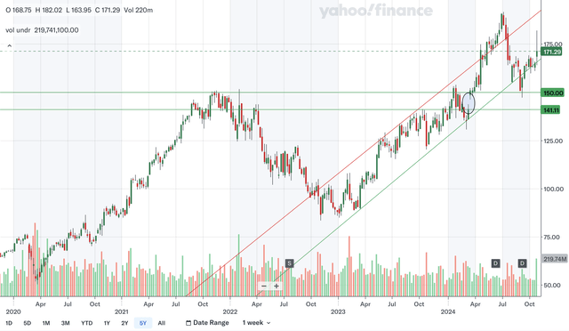 Weekly Charting