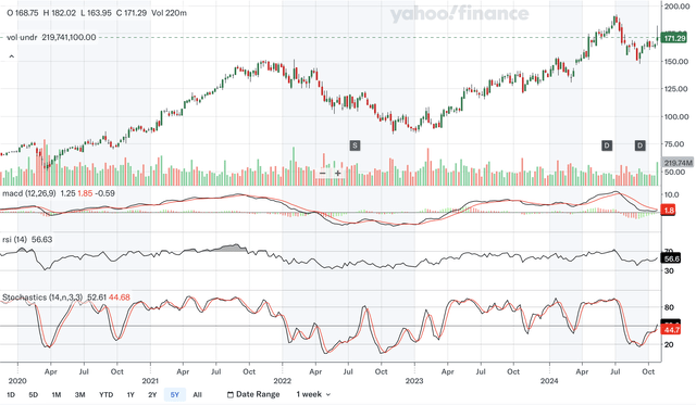 Weekly Indicators