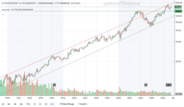 Monthly Charting