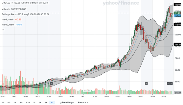 Monthly MA