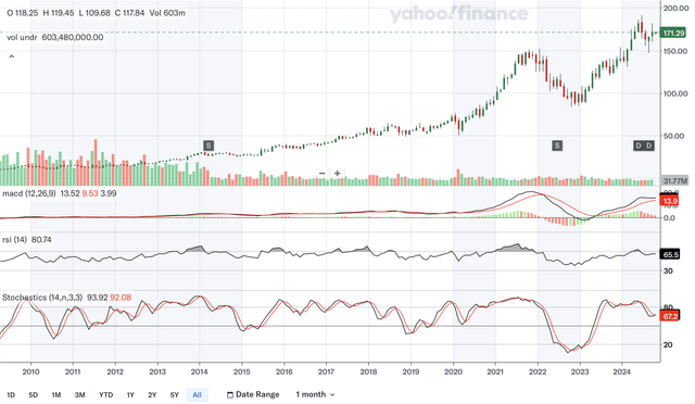 Monthly Indicators