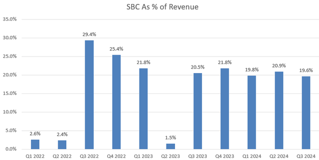 Palantir SBC/Sales