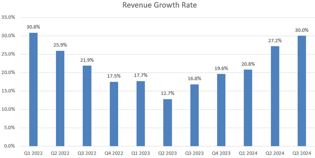 Palantir Quarterly Results