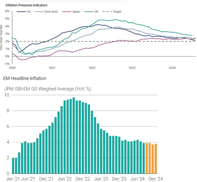 Inflation in developed and emerging markets