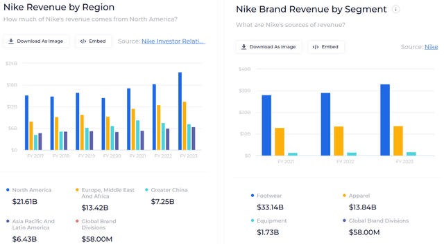 Revenue by Region and Segment