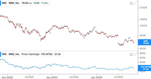 P/E