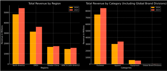 Revenue Breakdown of Nike