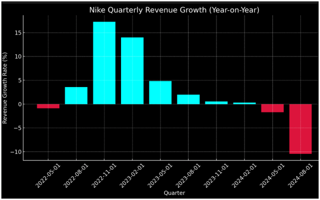 Nike's Quarterly YoY Growth