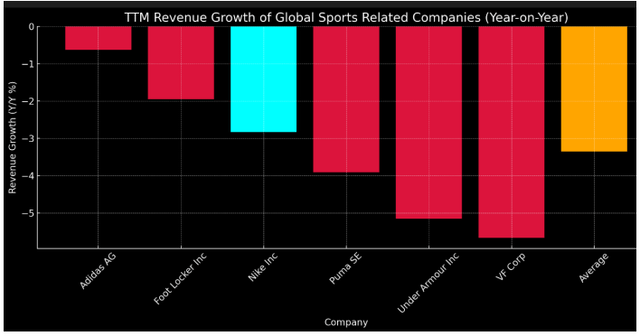 TTM Growth of Sports Related Companies