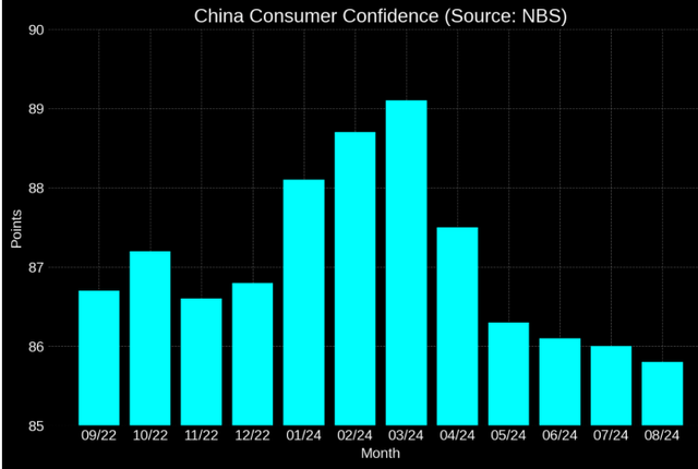 China's Deteriorating Consumer Confidence