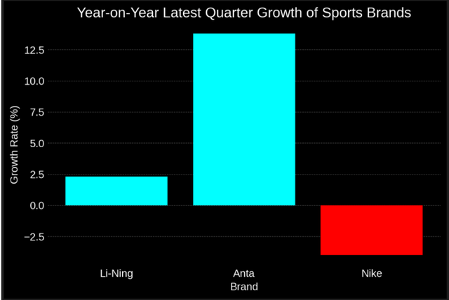 Nike's Competitor Analysis in China