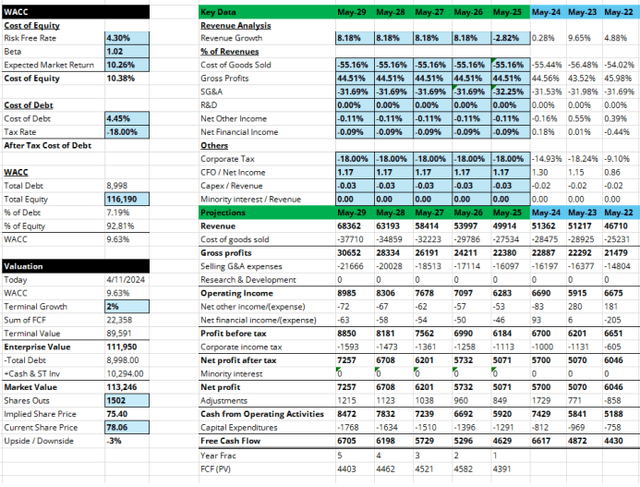 Valuation Analysis