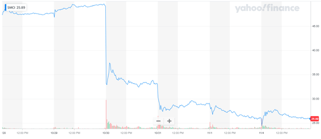 SMCI Chart