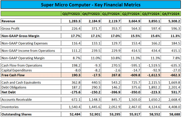 Key Financial Metrics