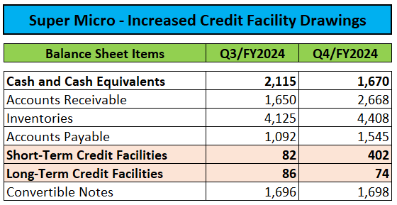 Selected Balance Sheet Items