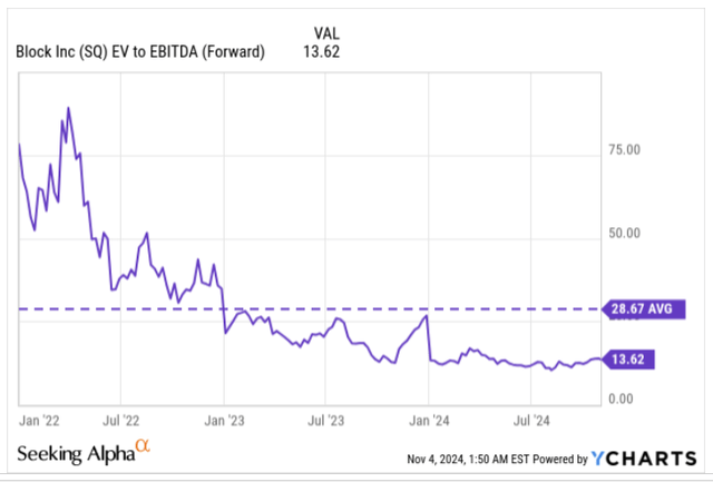 EV/EBITDA