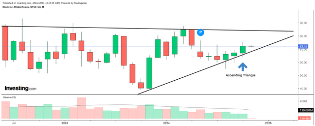 Monthly chart