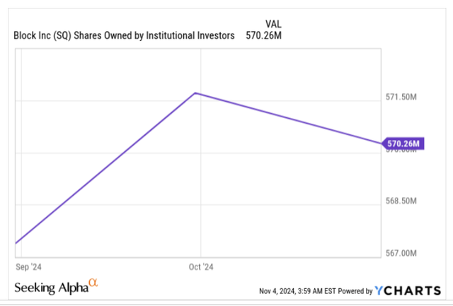 Shares owned by Institutional investors