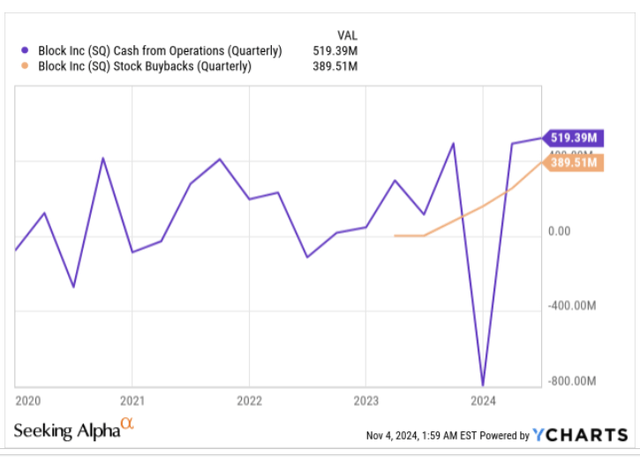 CFO and share buyback