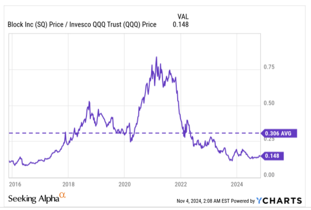 RS ratio