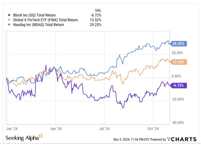 YTD returns