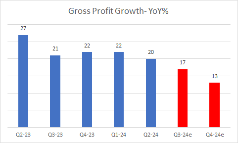 GP grpwth- YoY growth