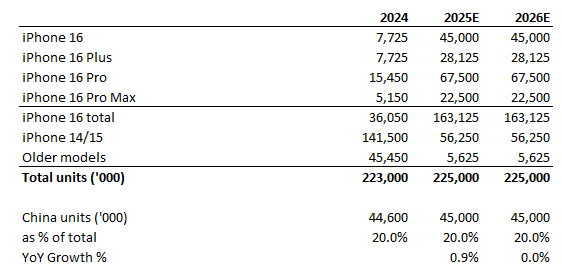 iPhone estimates