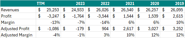 This table shows the earnings and revenues for Boeing Defense, Space & Security.