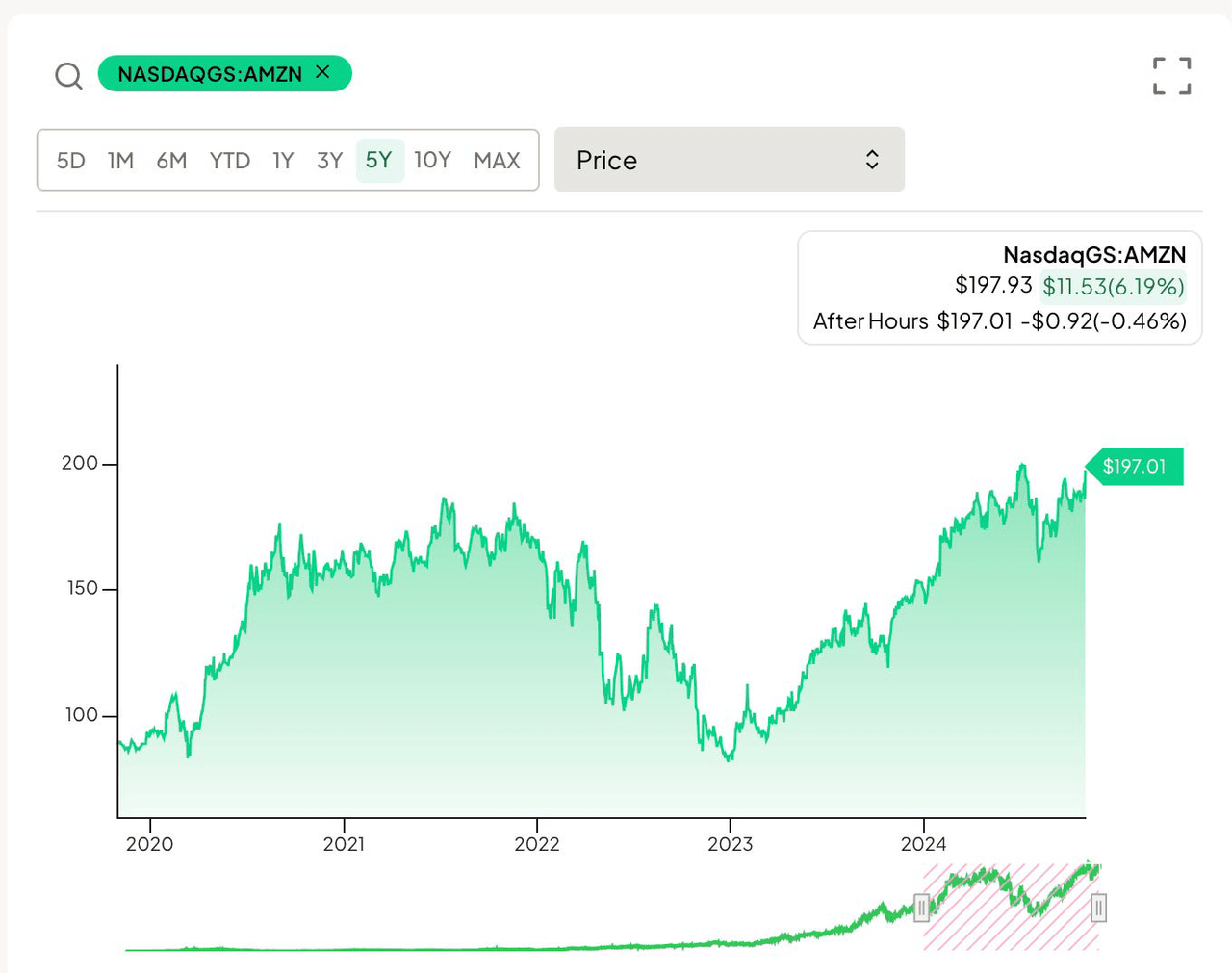 Amazon's stock price