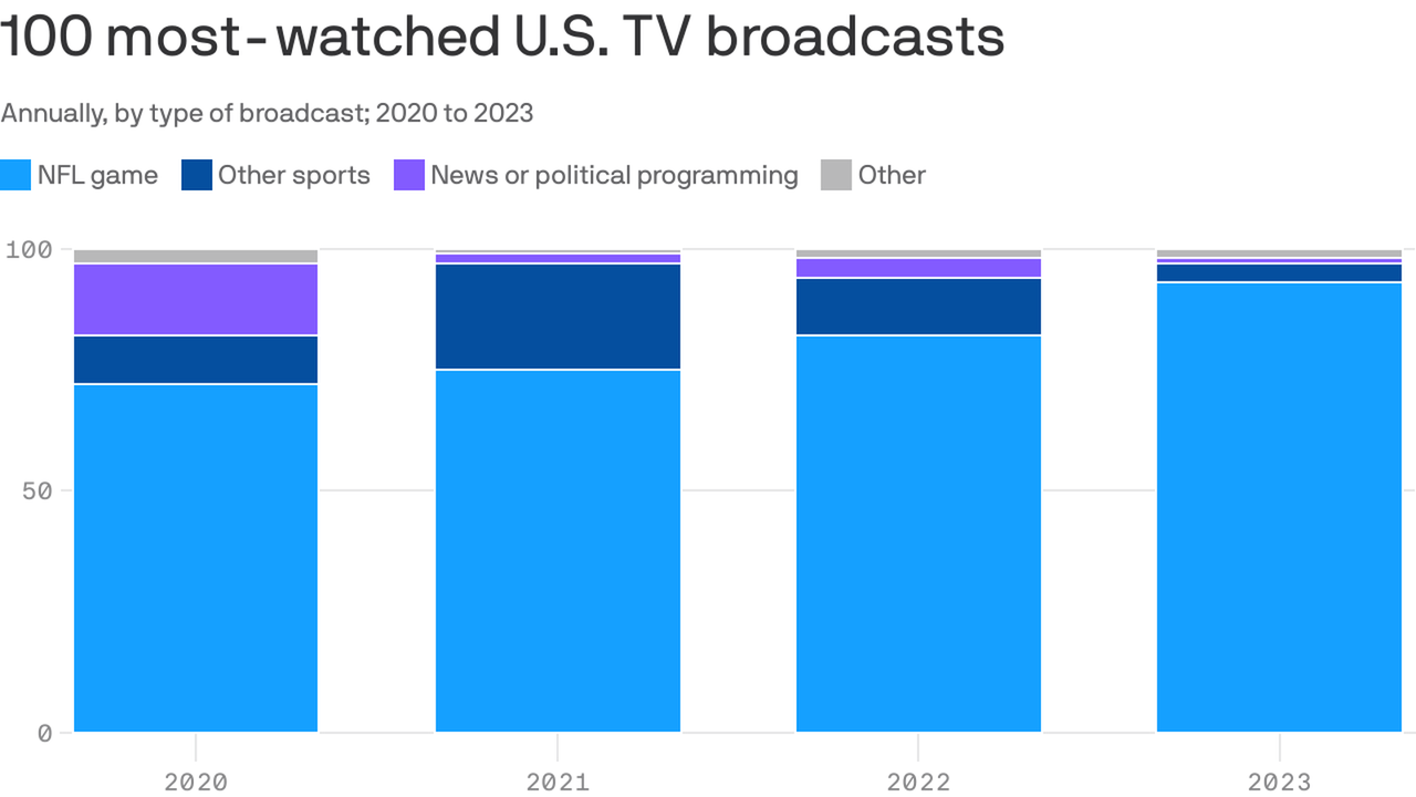 NFL dominates what's left of live TV viewership