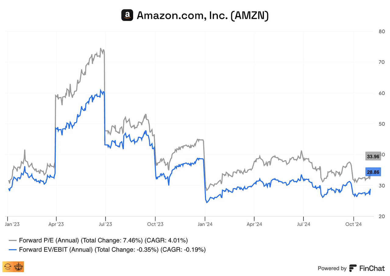 Amazon's valuation