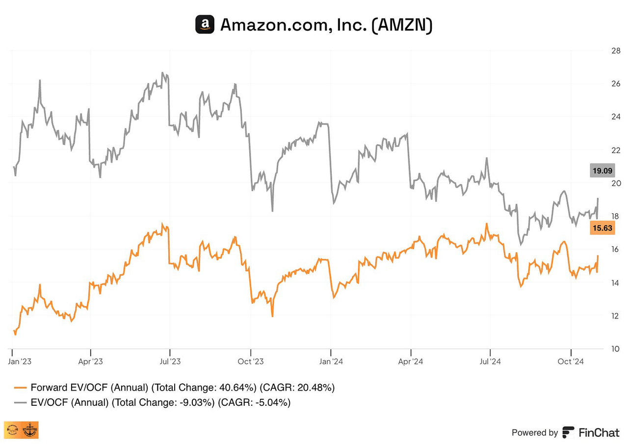 Amazon's valuation