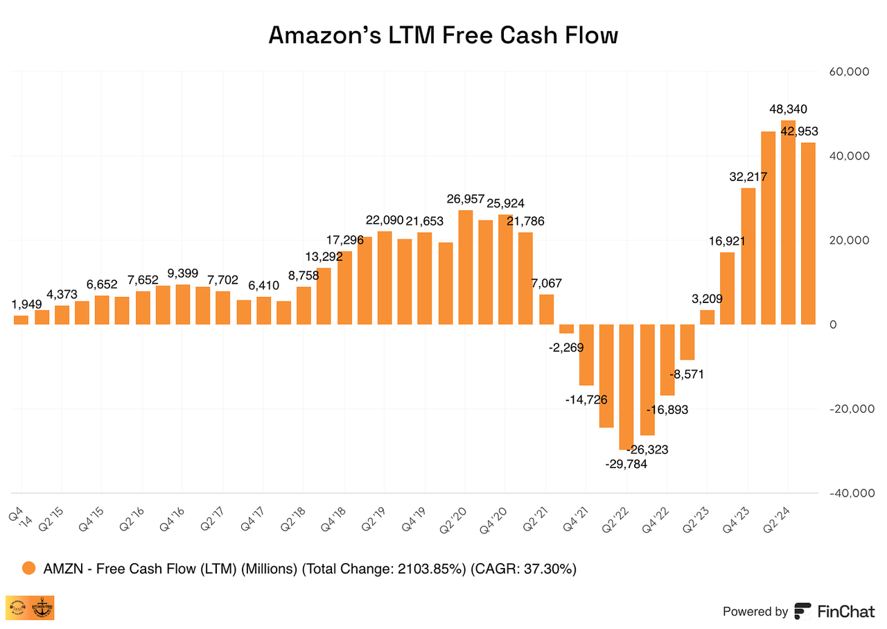 Amazon's Free Cash Flow