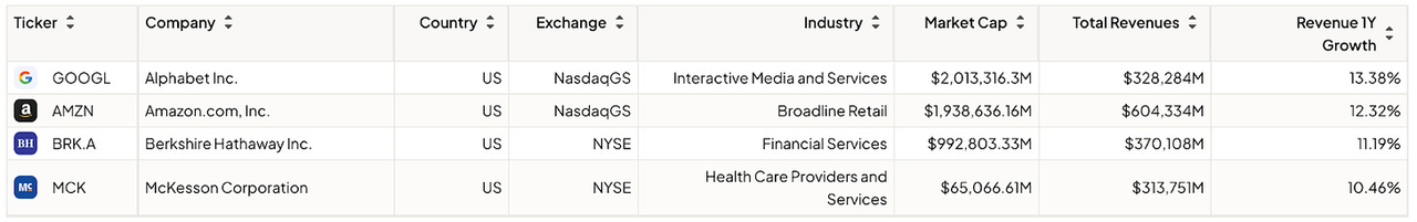 4 companies growing double digits