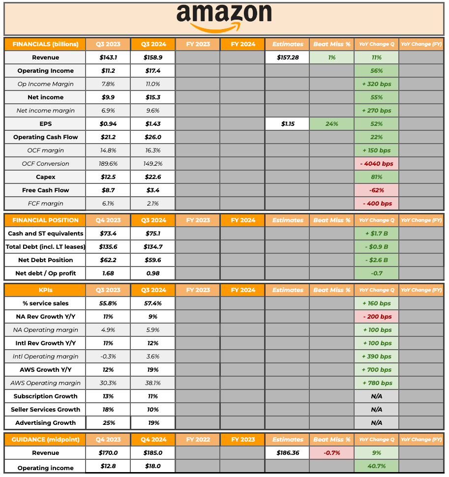 Amazon's summary table