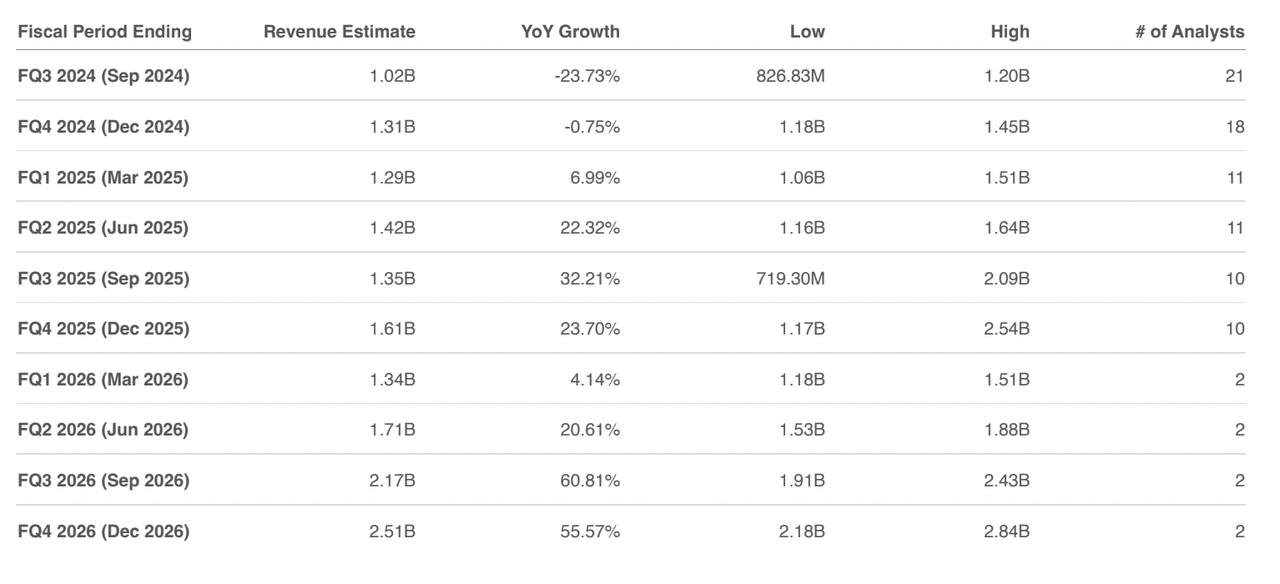 Quarterly Revenue Estimates